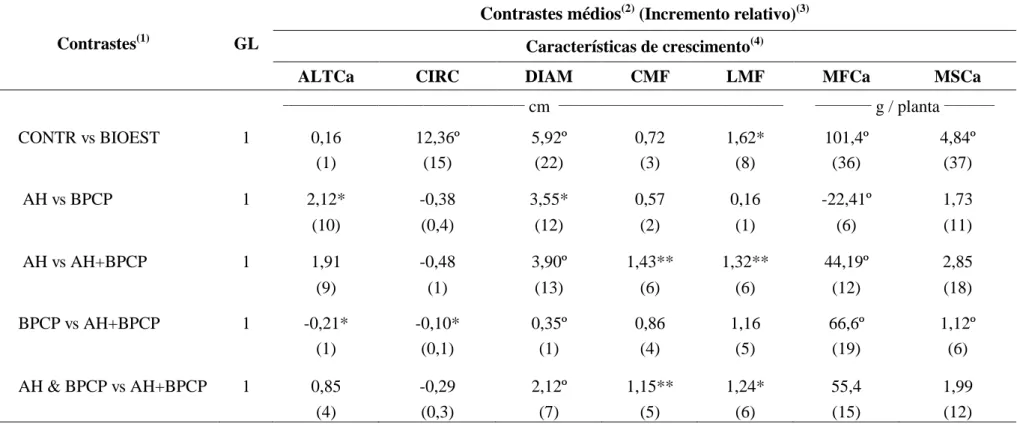 Tabela 4  – Contrastes médios, incremento relativo, quadrado médio do resíduo (QMR) e coeficiente de variação (CV) para características de  crescimento das plantas de alface cv