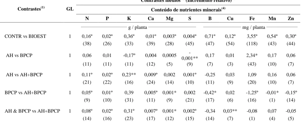 Tabela  5  –  Contrastes  médios,  incremento  relativo,  quadrado  médio  do  resíduo  (QMR)  e  coeficiente  de  variação  (CV)  para  acúmulo  de  nutrientes das plantas de alface cv