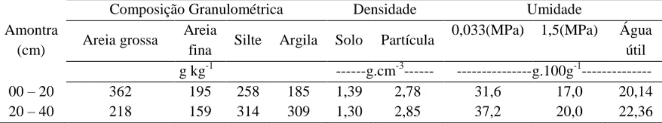 Tabela 3  –  Caracterização física do solo da área experimental, Limoeiro do Norte, CE, 2011  