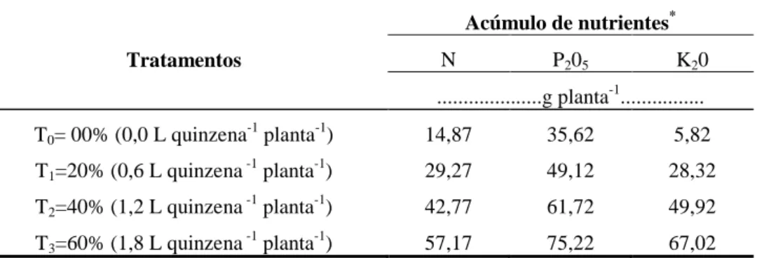 Tabela  8  –   Fornecimento  total  de  nutrientes  nos  3  ciclos  do  figo  Roxo  de  Valinhos,  Limoeiro do Norte, Ceará, 2011