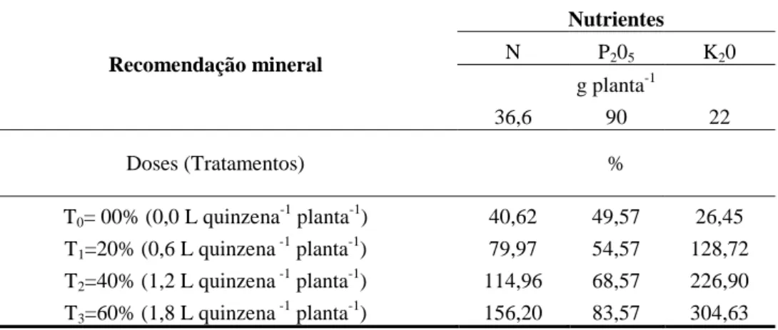 Tabela  9  –   Percentual  de  nutrientes  fornecidos*  ao  figo  Roxo  de  Valinhos  ao  longo  dos  3  ciclos em relação à recomendação mineral
