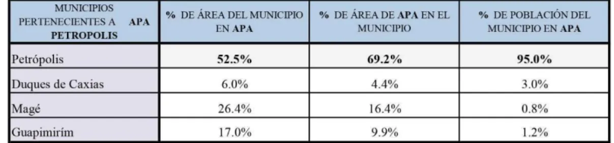 Tabla 05 – Proporción de área y población de la APA Petrópolis. 