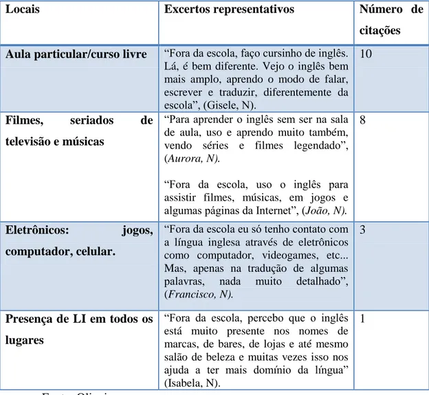 Tabela 3: Experiências de aprendizagem de LI fora da escola 