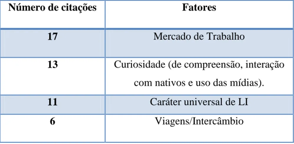 Tabela 5: Motivação para aprender a LI 