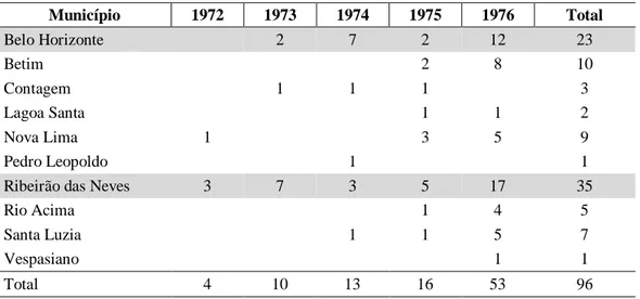 TABELA 1: NÚMERO DE LOTEAMENTOS LANÇADOS NA RMBH (1972 - 1976) 