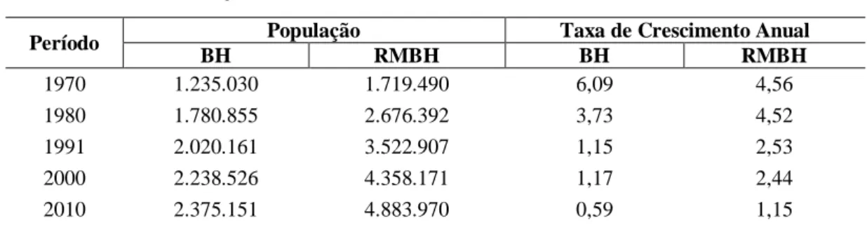 TABELA 2: BELO HORIZONTE E REGIÃO METROPOLITANA                          POPULAÇÃO TOTAL E TAXA DE CRESCIMENTO (1970-2010) 