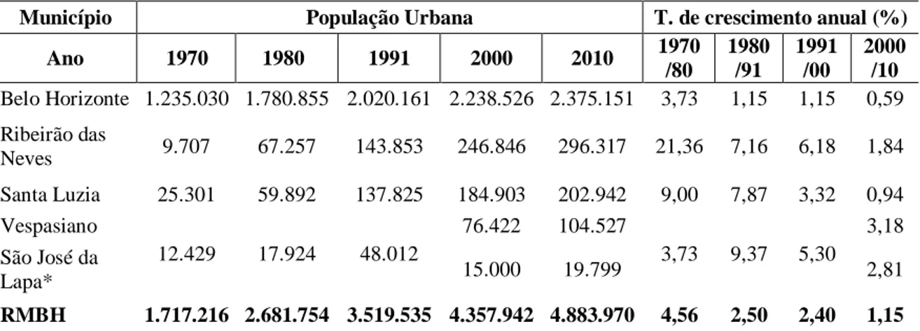 TABELA 3: POPULAÇÃO E TAXAS DE CRESCIMENTO ANUAL DA POPULAÇÃO DE BELO  HORIZONTE E DOS MUNICÍPIOS DO VETOR NORTE CENTRAL DA RMBH 1970 -2010