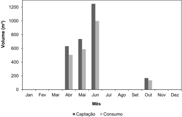 Figura  8  -  Volumes  mensais  de  captação  e  consumo  estimados  para  a  demanda de irrigação considerada
