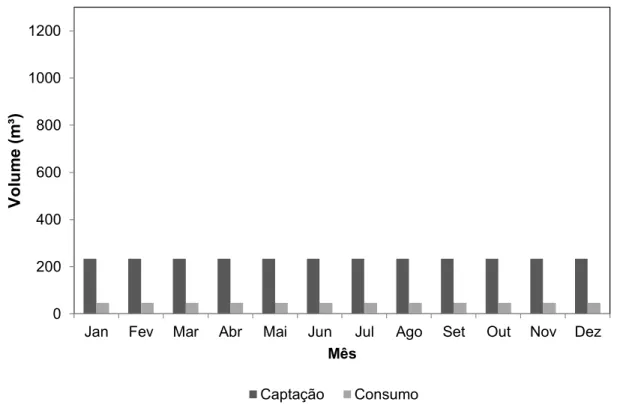 Figura  9  -  Volumes  mensais  de  captação  e  consumo  estimados  para  a  demanda de abastecimento humano considerada