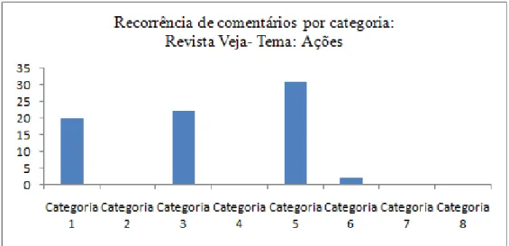 Gráfico 6  – Recorrência de comentários por categoria Revista Veja/ Tema Ações