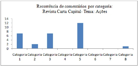 Gráfico 7  – Recorrência de comentários por categoria Revista Carta Capital/ Tema Ações