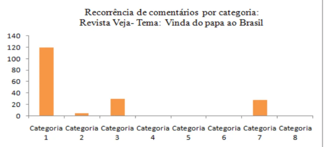 Gráfico 8  – Recorrência de comentários por categoria Revista Veja/ Tema JMJ