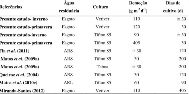 Tabela 12: Remoções de P-total (g m -2  d -1 ) observadas por diversos autores no  tratamento de águas residuárias em SACs
