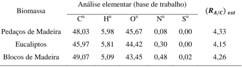 Tabela  1  -  Análise  elementar  e  relação  estequiométrica  para  madeira  de  eucaliptos  com 15% de umidade em base (LORA, ANDRADE, et al., 2013)