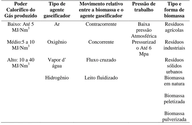 Tabela 2 - Classificação dos gaseificadores. Fonte: (CORTEZ, LORA e GOMÉZ, 2008)  Poder  Calorífico do  Gás produzido  Tipo de agente  gaseificador  Movimento relativo  entre a biomassa e o agente gaseificador  Pressão de trabalho  Tipo e  forma de  biomas