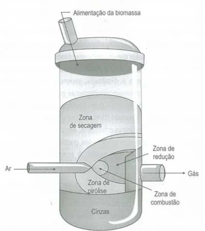Figura 5 - Gaseificador de fluxo cruzado. Fonte: (SÁNCHEZ, 2010). 