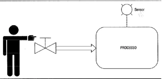 Figura 10 - Sistema de controle em malha aberta. Fonte: (CAMPOS, 2010). 