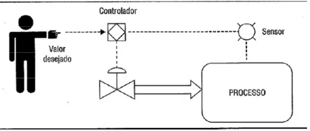 Figura 11 - Controle malha fechada. Fonte: (CAMPOS, 2010). 