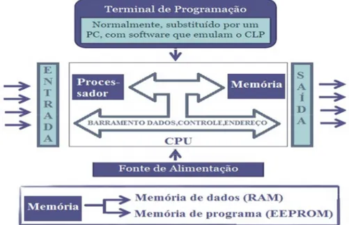 Figura 12 - Arquitetura de um CLP. 