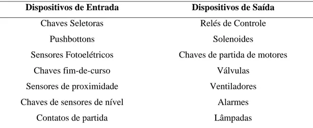 Tabela  4,  são  apresentados  componentes  que  podem  ser  usados  com  essas  características (SILVEIRA e SANTOS, 1998)