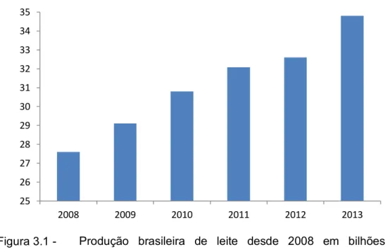 Figura 3.1 -  Produção  brasileira  de  leite  desde  2008  em  bilhões  de  toneladas 