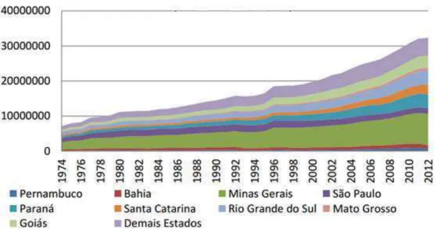 Figura 3.2 -  Produção anual de leite no Brasil por Estado, em litros.  Fonte: IBGE (2014).
