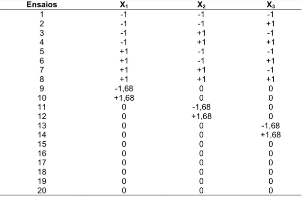 Tabela 4.3 -  Matriz  com  valores  codificados  da  concentração  do  gás  ozônio  ([O 3 ]-X 1 ), concentração do  auxiliar ([H 2 O 2 ]-X 2  ou [Mn 2+ ]-X 2 ) e pH-X 3