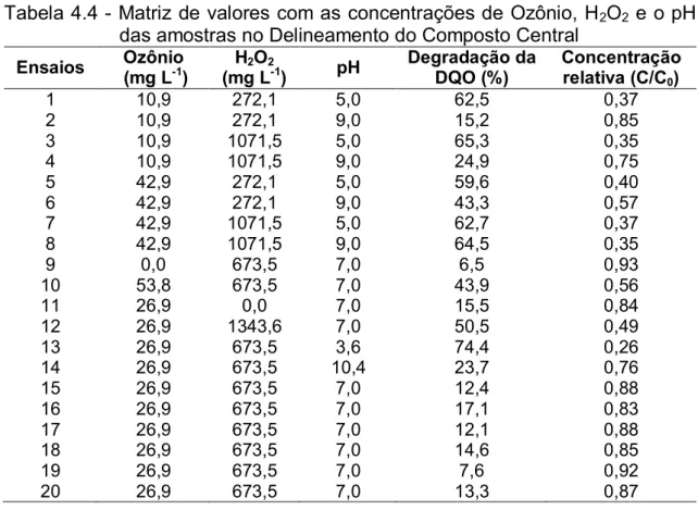 Tabela 4.4 - Matriz de valores com as concentrações de Ozônio, H 2 O 2  e o pH 