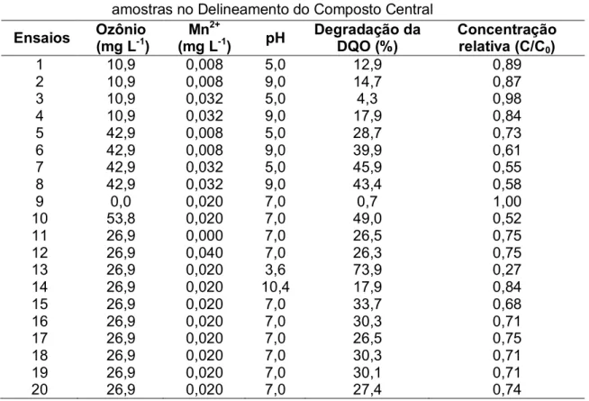 Tabela 4.5 -   Matriz de valores com as concentrações de Ozônio, Mn 2+  e o pH das 