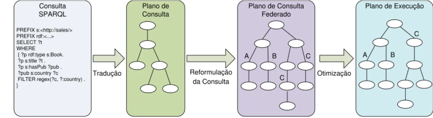 Figura 4.8: Processo para geração do plano de execução da consulta Módulo de Execução de consultas (QEF-LD)