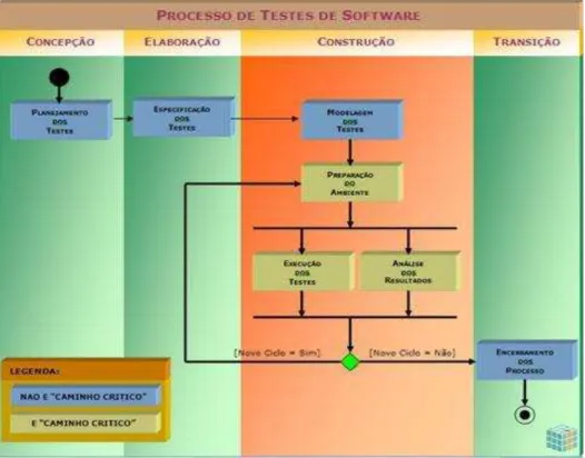 Figura 1 - Processo de Teste de Software. 