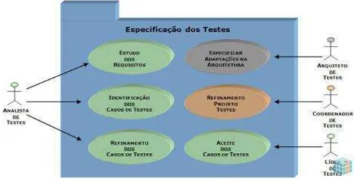 Figura 2 - Etapa de Especificação de Testes 