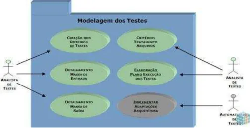 Figura 3 - Etapa de Modelagem de Teste 