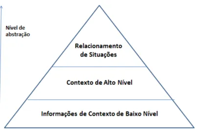 Figura 2.3: Diferentes camadas de abstração de contexto, adaptado de (BETTINI et al., 2010).