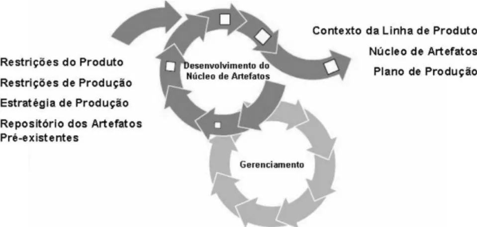 Figura 2.5: Desenvolvimento do Núcleo de artefatos, traduzida de (NORTHROP e CLE- CLE-MENTS, 2007) por (ARAÚJO, 2010).