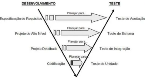 Figura 2.14: Modelo V, extraído de (DEVMEDIA, 2012).