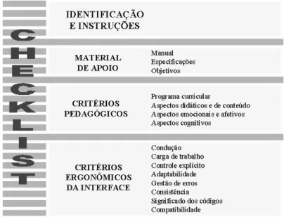 Figura 1: Estrutura do Checklist. ( SILVA , 2002)