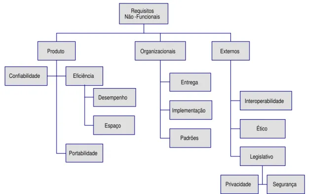 Figura 2: Classificação de Requisitos Não Funcionais.