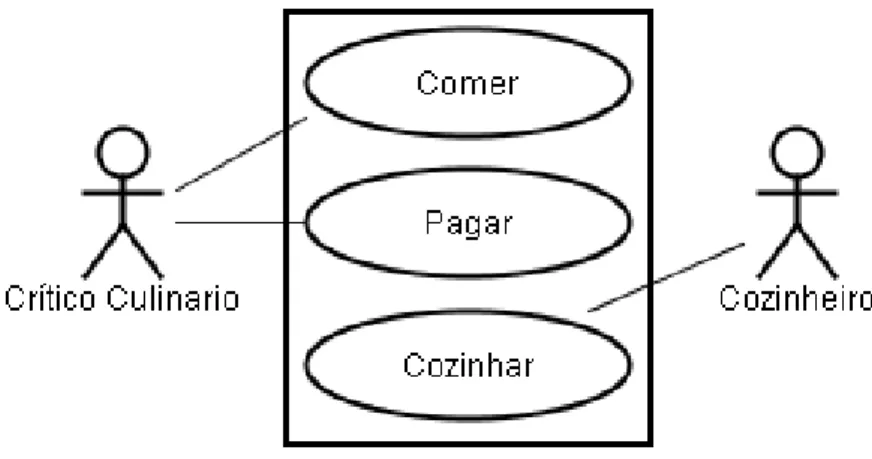 Figura 3: Exemplo de um Diagrama de Caso de Uso.