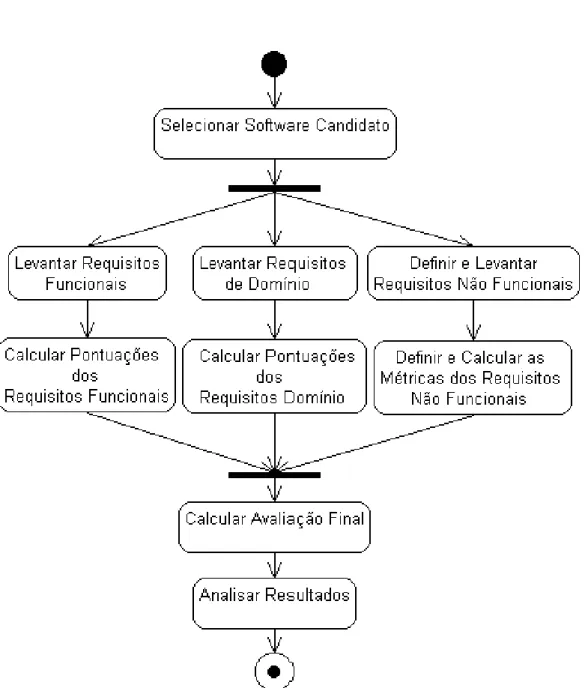 Figura 4: Atividades da Metodologia de Avaliação.