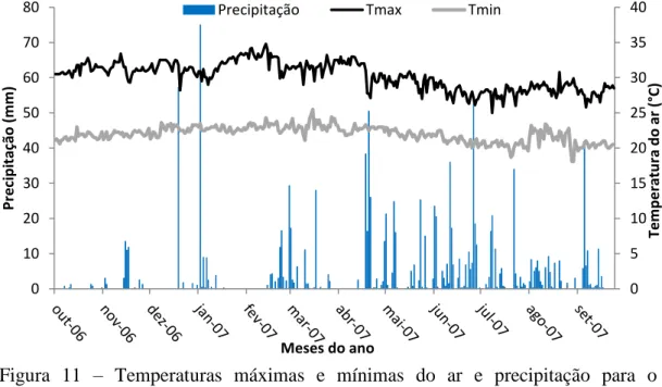 Figura  11  –  Temperaturas  máximas  e  mínimas  do  ar  e  precipitação  para  o  experimento de Oliveira (2008) na localidade de Carpina-PE 