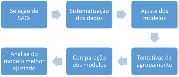 Figura 3.1. Fluxograma das etapas executadas no trabalho