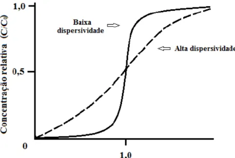 Figura 2- Curvas de efluente para um soluto com baixa e alta dispersão-difusão em um 