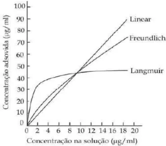 Figura 3- Modelos de isotermas de adsorção linear, de Freundlich e Lagmuir (JURY e 