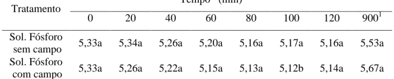 Tabela 4 -  Valores de pH da água em solução de fósforo para concentração de 80 mg 