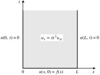 Figura 1: Descri¸c˜ao matem´atica do problema de difus˜ao ( MYERS , 1971)