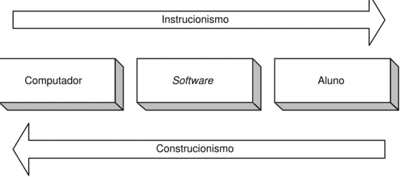 Figura 2: Abordagens pedag´ogicas da aprendizagem auxiliada por computador