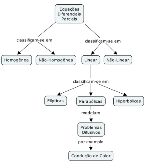 Figura 5: Exemplo de um mapa conceitual mais elaborado