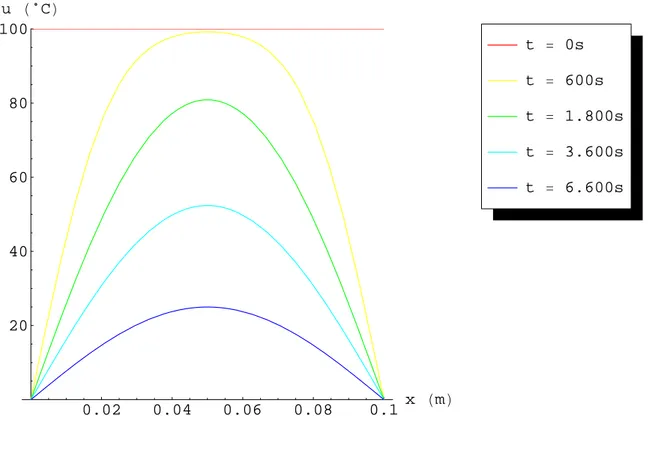 Figura 7: Solu¸c˜ao do problema da condu¸c˜ao de calor pelo m´etodo de separa¸c˜ao de vari´aveis