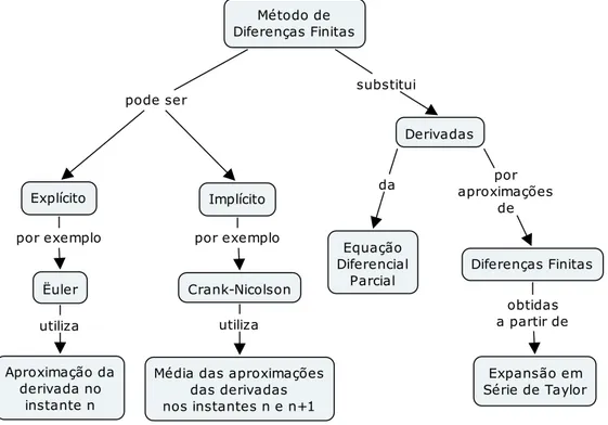 Figura 12: Mapa conceitual referente ao m´etodo de diferen¸cas finitas